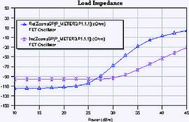 Figure 5. Device impedance as a function of excitation level
